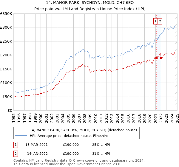 14, MANOR PARK, SYCHDYN, MOLD, CH7 6EQ: Price paid vs HM Land Registry's House Price Index