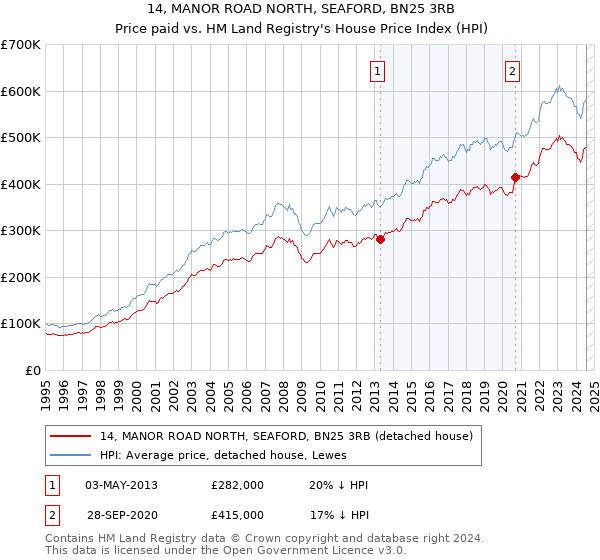 14, MANOR ROAD NORTH, SEAFORD, BN25 3RB: Price paid vs HM Land Registry's House Price Index