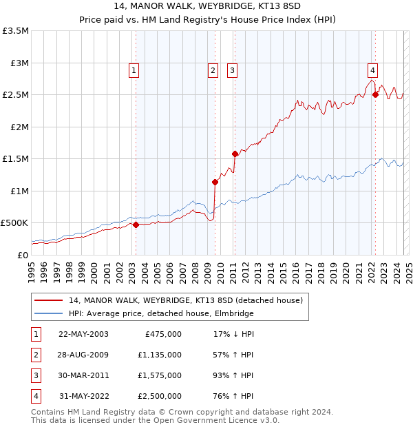 14, MANOR WALK, WEYBRIDGE, KT13 8SD: Price paid vs HM Land Registry's House Price Index