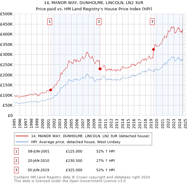 14, MANOR WAY, DUNHOLME, LINCOLN, LN2 3UR: Price paid vs HM Land Registry's House Price Index