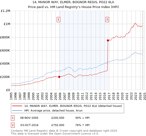 14, MANOR WAY, ELMER, BOGNOR REGIS, PO22 6LA: Price paid vs HM Land Registry's House Price Index