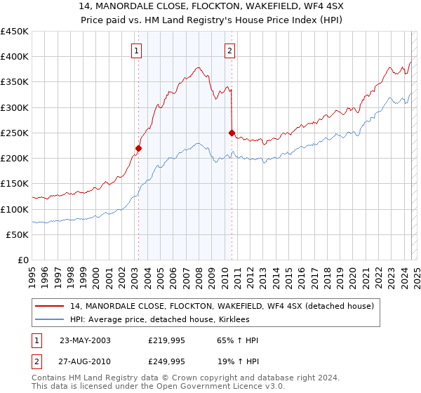 14, MANORDALE CLOSE, FLOCKTON, WAKEFIELD, WF4 4SX: Price paid vs HM Land Registry's House Price Index