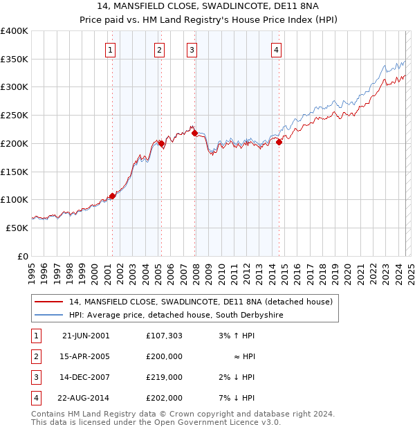 14, MANSFIELD CLOSE, SWADLINCOTE, DE11 8NA: Price paid vs HM Land Registry's House Price Index