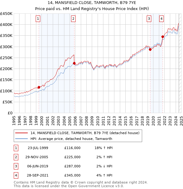 14, MANSFIELD CLOSE, TAMWORTH, B79 7YE: Price paid vs HM Land Registry's House Price Index