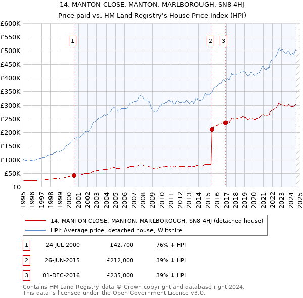 14, MANTON CLOSE, MANTON, MARLBOROUGH, SN8 4HJ: Price paid vs HM Land Registry's House Price Index