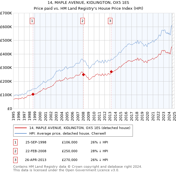 14, MAPLE AVENUE, KIDLINGTON, OX5 1ES: Price paid vs HM Land Registry's House Price Index