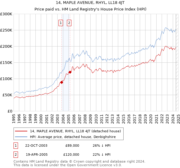 14, MAPLE AVENUE, RHYL, LL18 4JT: Price paid vs HM Land Registry's House Price Index