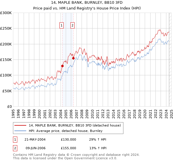 14, MAPLE BANK, BURNLEY, BB10 3FD: Price paid vs HM Land Registry's House Price Index