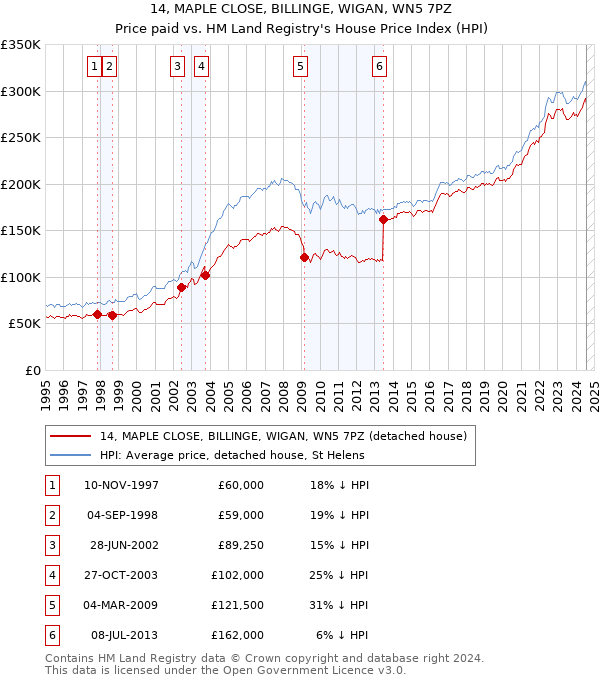 14, MAPLE CLOSE, BILLINGE, WIGAN, WN5 7PZ: Price paid vs HM Land Registry's House Price Index