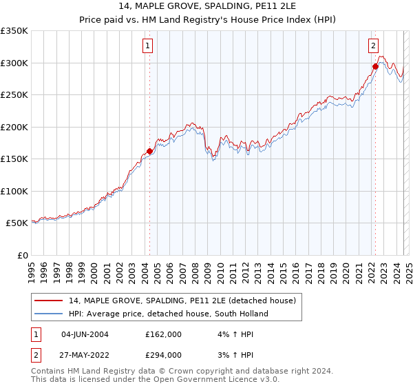 14, MAPLE GROVE, SPALDING, PE11 2LE: Price paid vs HM Land Registry's House Price Index