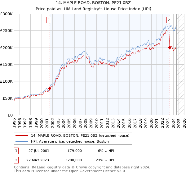 14, MAPLE ROAD, BOSTON, PE21 0BZ: Price paid vs HM Land Registry's House Price Index