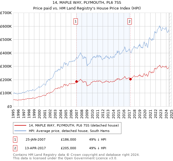 14, MAPLE WAY, PLYMOUTH, PL6 7SS: Price paid vs HM Land Registry's House Price Index