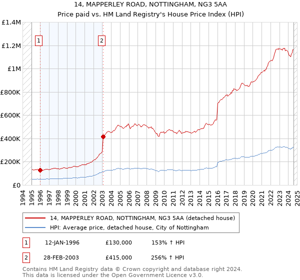 14, MAPPERLEY ROAD, NOTTINGHAM, NG3 5AA: Price paid vs HM Land Registry's House Price Index