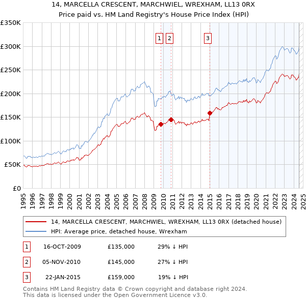 14, MARCELLA CRESCENT, MARCHWIEL, WREXHAM, LL13 0RX: Price paid vs HM Land Registry's House Price Index