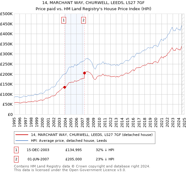 14, MARCHANT WAY, CHURWELL, LEEDS, LS27 7GF: Price paid vs HM Land Registry's House Price Index