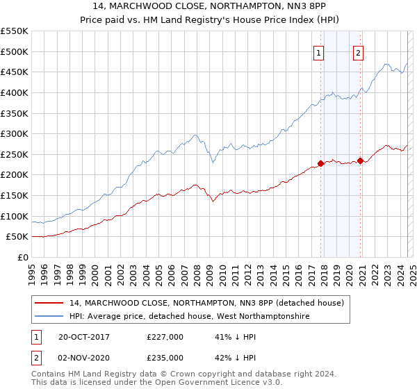 14, MARCHWOOD CLOSE, NORTHAMPTON, NN3 8PP: Price paid vs HM Land Registry's House Price Index