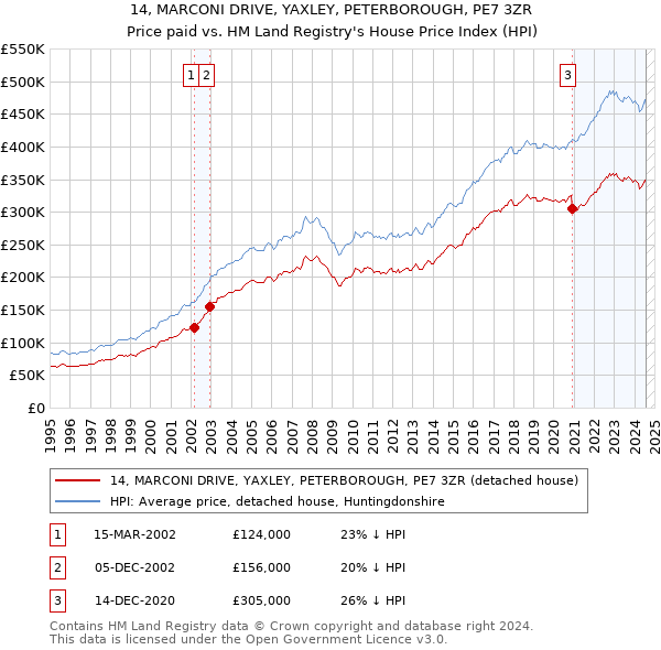 14, MARCONI DRIVE, YAXLEY, PETERBOROUGH, PE7 3ZR: Price paid vs HM Land Registry's House Price Index