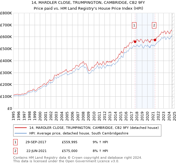 14, MARDLER CLOSE, TRUMPINGTON, CAMBRIDGE, CB2 9FY: Price paid vs HM Land Registry's House Price Index