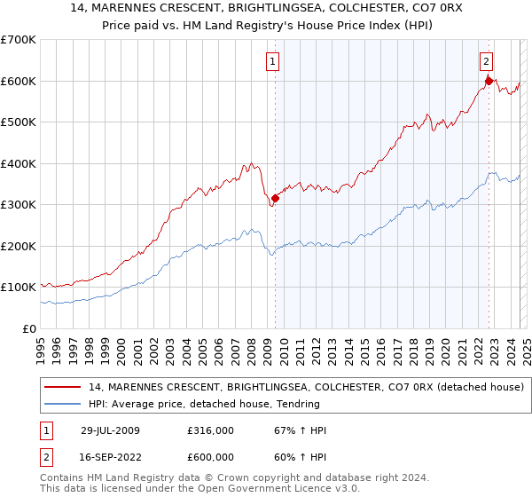 14, MARENNES CRESCENT, BRIGHTLINGSEA, COLCHESTER, CO7 0RX: Price paid vs HM Land Registry's House Price Index