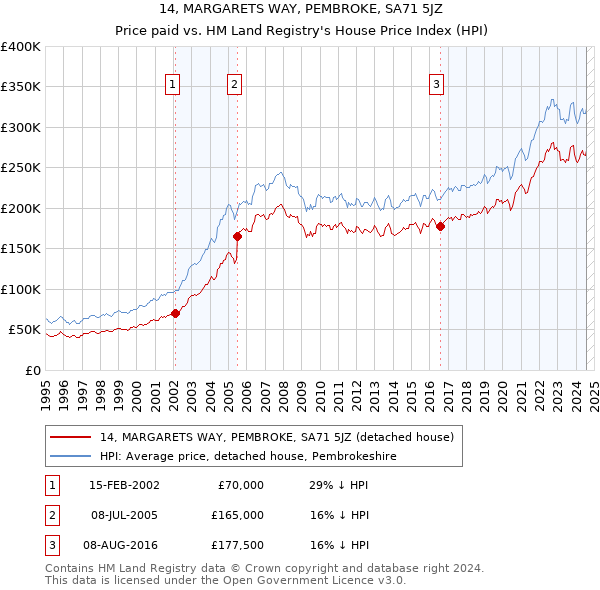 14, MARGARETS WAY, PEMBROKE, SA71 5JZ: Price paid vs HM Land Registry's House Price Index