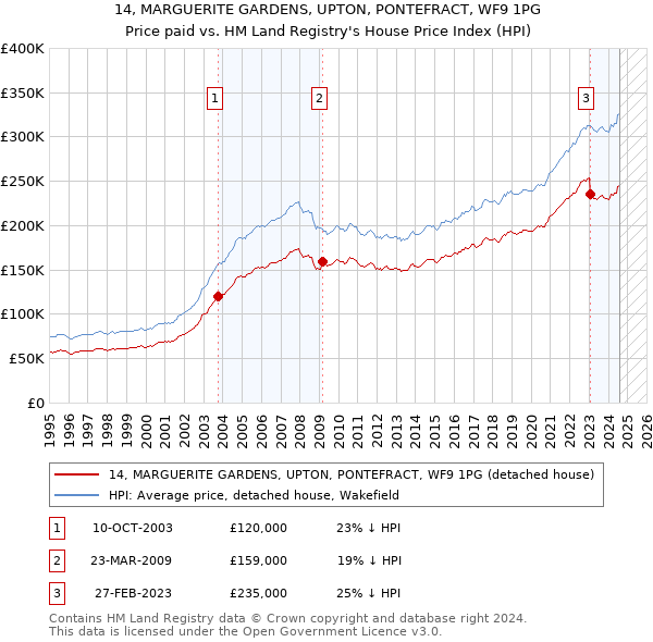 14, MARGUERITE GARDENS, UPTON, PONTEFRACT, WF9 1PG: Price paid vs HM Land Registry's House Price Index