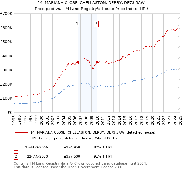 14, MARIANA CLOSE, CHELLASTON, DERBY, DE73 5AW: Price paid vs HM Land Registry's House Price Index