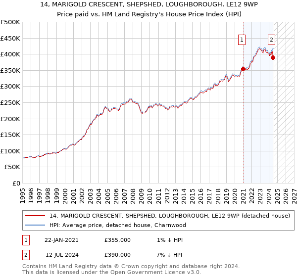 14, MARIGOLD CRESCENT, SHEPSHED, LOUGHBOROUGH, LE12 9WP: Price paid vs HM Land Registry's House Price Index