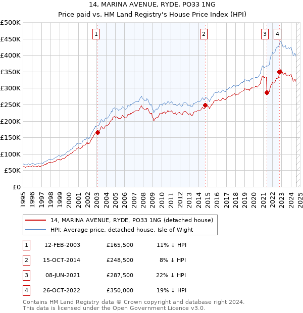 14, MARINA AVENUE, RYDE, PO33 1NG: Price paid vs HM Land Registry's House Price Index