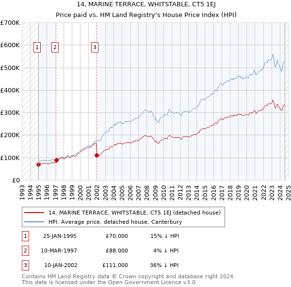 14, MARINE TERRACE, WHITSTABLE, CT5 1EJ: Price paid vs HM Land Registry's House Price Index