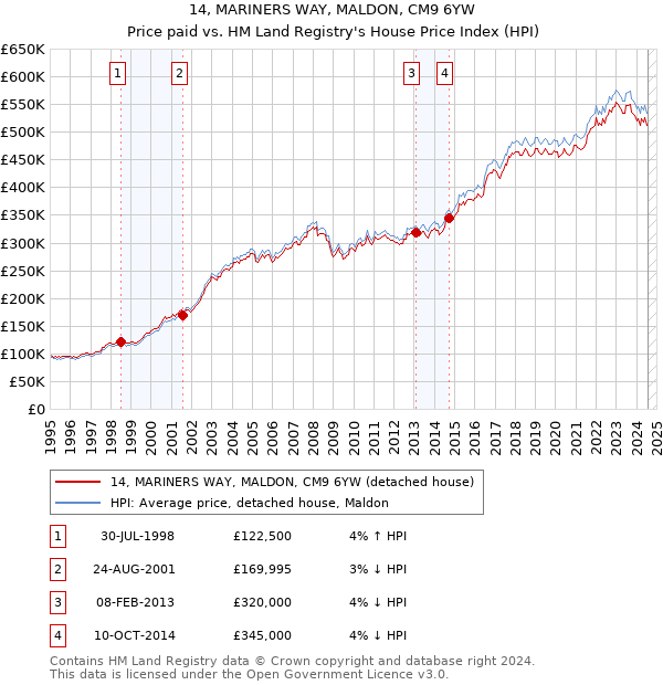 14, MARINERS WAY, MALDON, CM9 6YW: Price paid vs HM Land Registry's House Price Index