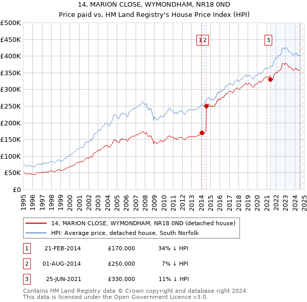 14, MARION CLOSE, WYMONDHAM, NR18 0ND: Price paid vs HM Land Registry's House Price Index