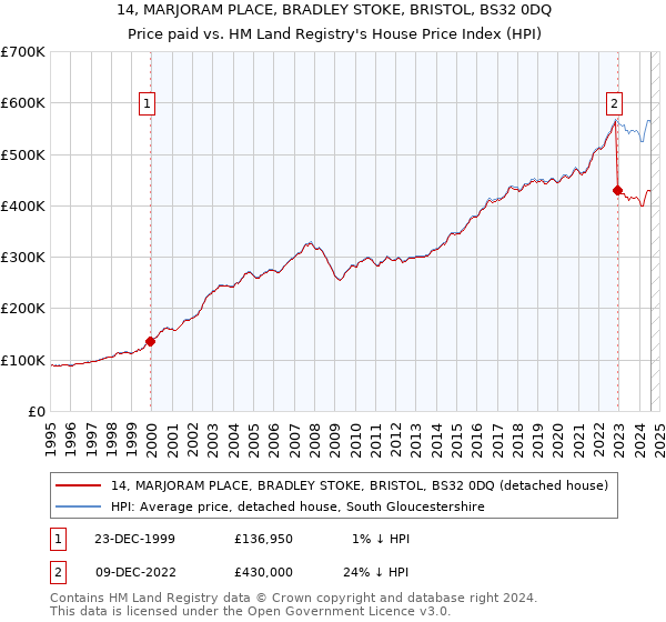 14, MARJORAM PLACE, BRADLEY STOKE, BRISTOL, BS32 0DQ: Price paid vs HM Land Registry's House Price Index