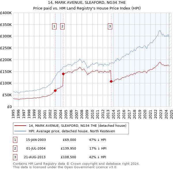 14, MARK AVENUE, SLEAFORD, NG34 7HE: Price paid vs HM Land Registry's House Price Index