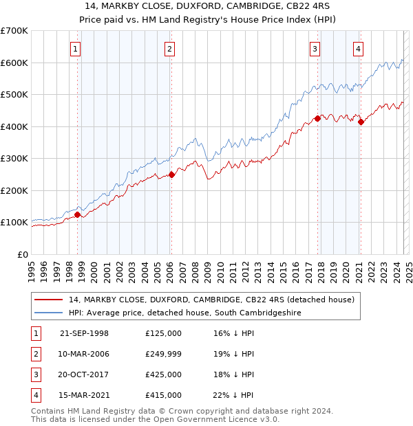 14, MARKBY CLOSE, DUXFORD, CAMBRIDGE, CB22 4RS: Price paid vs HM Land Registry's House Price Index