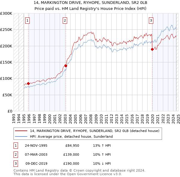 14, MARKINGTON DRIVE, RYHOPE, SUNDERLAND, SR2 0LB: Price paid vs HM Land Registry's House Price Index