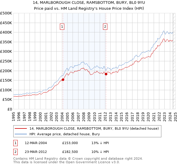 14, MARLBOROUGH CLOSE, RAMSBOTTOM, BURY, BL0 9YU: Price paid vs HM Land Registry's House Price Index