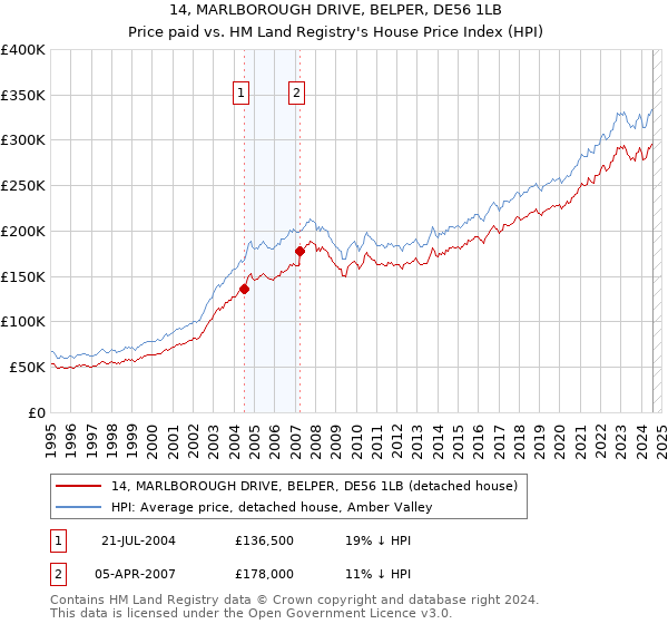 14, MARLBOROUGH DRIVE, BELPER, DE56 1LB: Price paid vs HM Land Registry's House Price Index