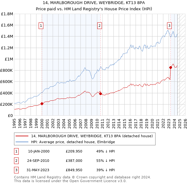 14, MARLBOROUGH DRIVE, WEYBRIDGE, KT13 8PA: Price paid vs HM Land Registry's House Price Index