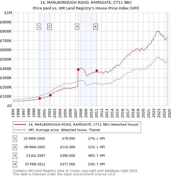 14, MARLBOROUGH ROAD, RAMSGATE, CT11 9BU: Price paid vs HM Land Registry's House Price Index