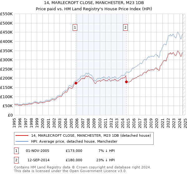 14, MARLECROFT CLOSE, MANCHESTER, M23 1DB: Price paid vs HM Land Registry's House Price Index