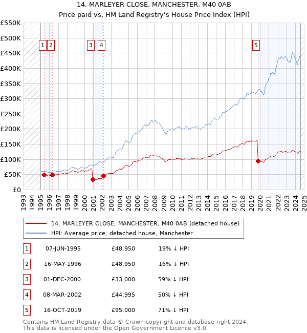 14, MARLEYER CLOSE, MANCHESTER, M40 0AB: Price paid vs HM Land Registry's House Price Index