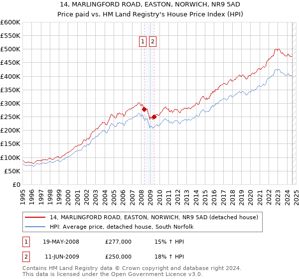 14, MARLINGFORD ROAD, EASTON, NORWICH, NR9 5AD: Price paid vs HM Land Registry's House Price Index