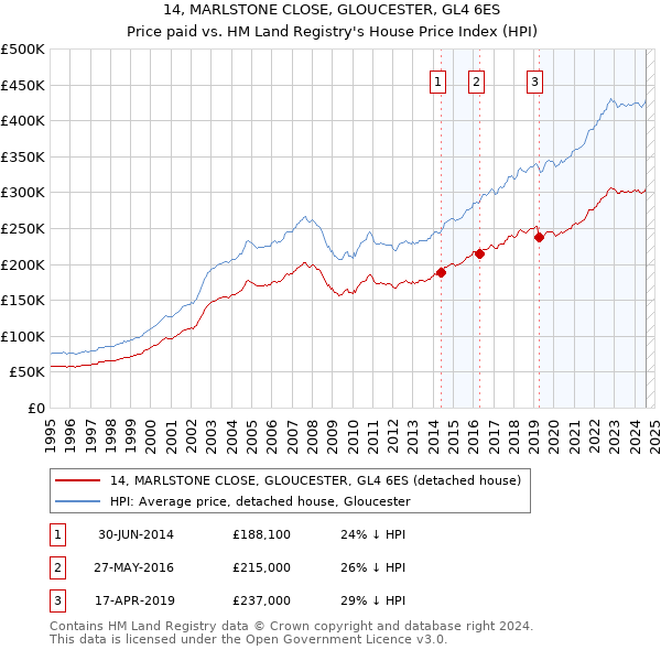 14, MARLSTONE CLOSE, GLOUCESTER, GL4 6ES: Price paid vs HM Land Registry's House Price Index