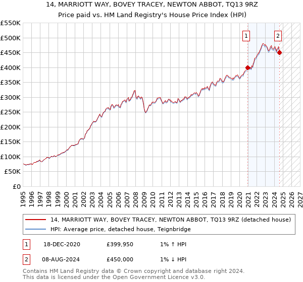 14, MARRIOTT WAY, BOVEY TRACEY, NEWTON ABBOT, TQ13 9RZ: Price paid vs HM Land Registry's House Price Index