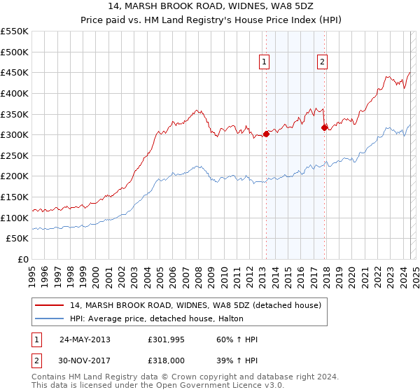 14, MARSH BROOK ROAD, WIDNES, WA8 5DZ: Price paid vs HM Land Registry's House Price Index