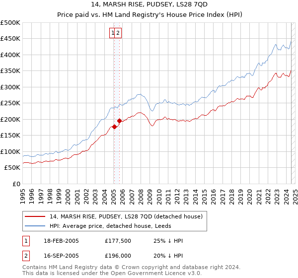 14, MARSH RISE, PUDSEY, LS28 7QD: Price paid vs HM Land Registry's House Price Index