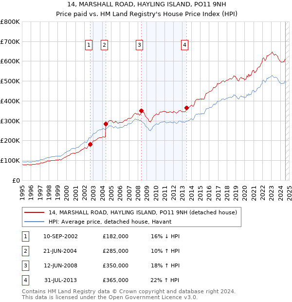 14, MARSHALL ROAD, HAYLING ISLAND, PO11 9NH: Price paid vs HM Land Registry's House Price Index