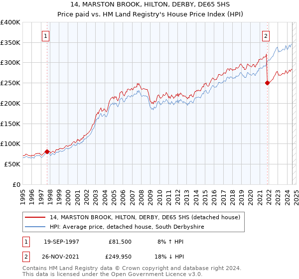 14, MARSTON BROOK, HILTON, DERBY, DE65 5HS: Price paid vs HM Land Registry's House Price Index