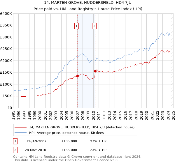 14, MARTEN GROVE, HUDDERSFIELD, HD4 7JU: Price paid vs HM Land Registry's House Price Index