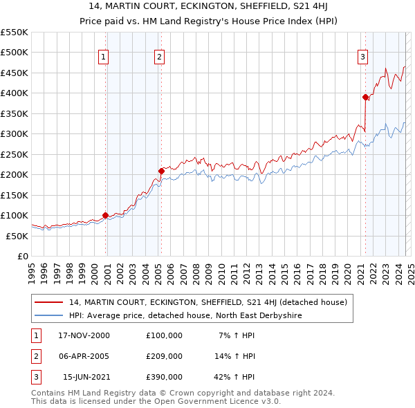 14, MARTIN COURT, ECKINGTON, SHEFFIELD, S21 4HJ: Price paid vs HM Land Registry's House Price Index